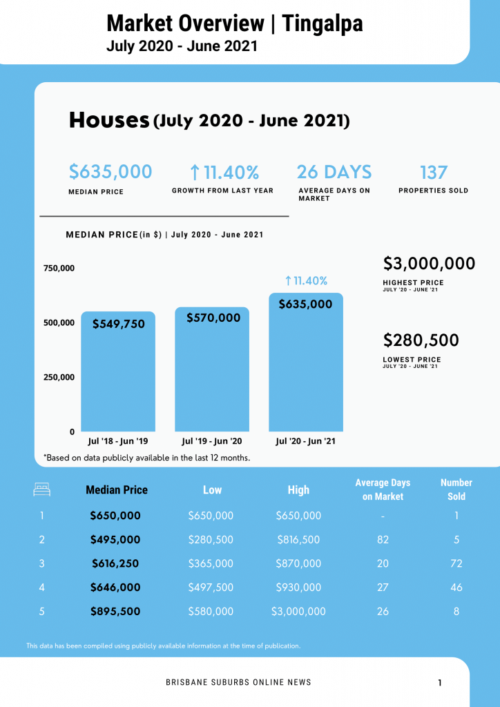 Tingalpa property update 2