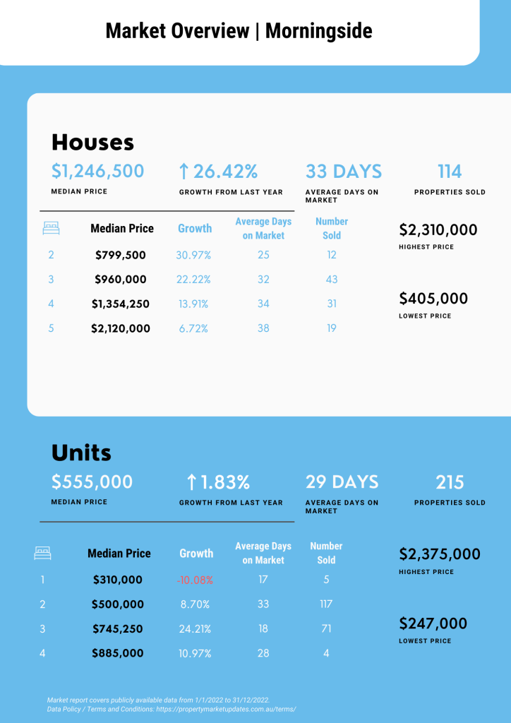 Morningside Property Market Report for January 2022 to December 2022