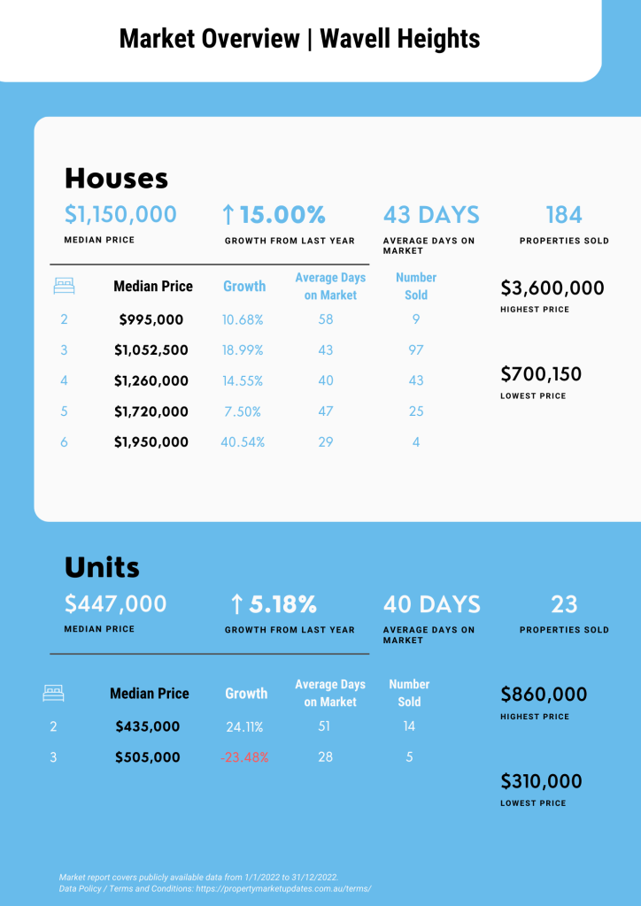 Wavell Heights Property Market Report for January 2022 to December 2022