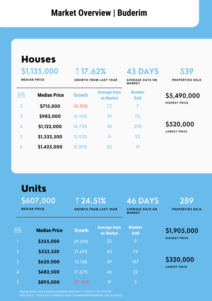 Buderim Property Market Report for January 2022 to December 2022
