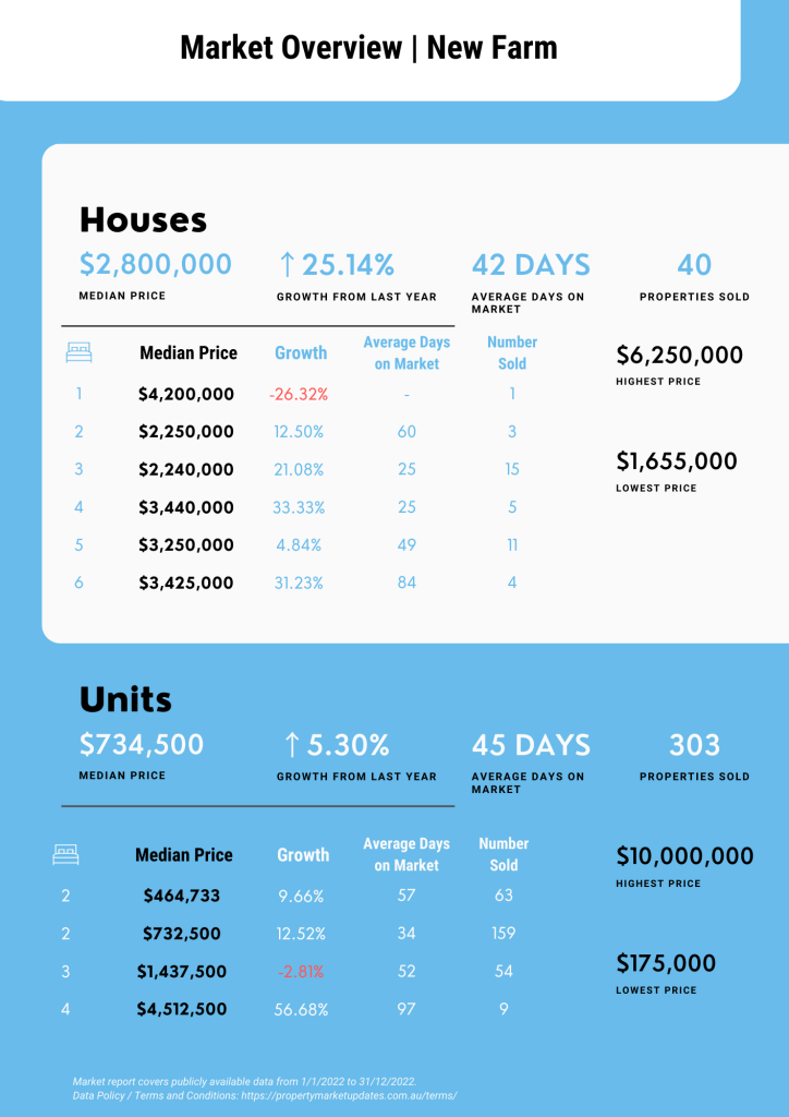 New Farm Property Market Report for January 2022 to December 2022