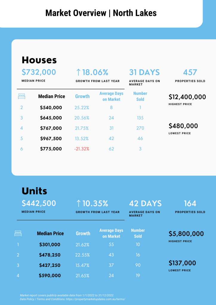 North Lakes Property Market Report for January 2022 to December 2022