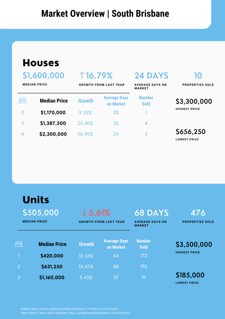 South Brisbane Property Market Report for January 2022 to December 2022