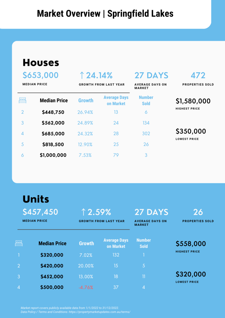 Springfield Lakes Property Market Report for January 2022 to December 2022