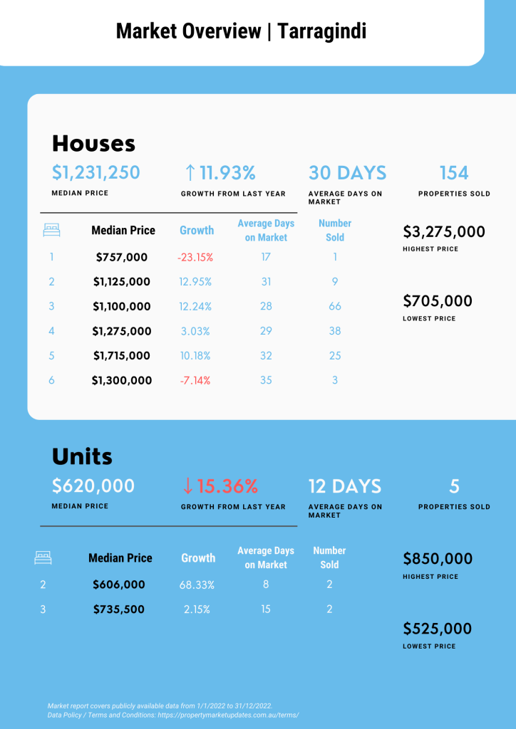 Tarragindi Property Market Report for January 2022 to December 2022