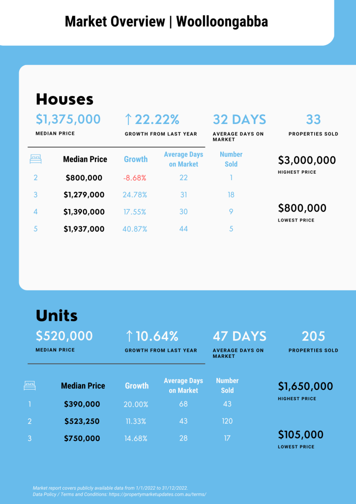 Woolloongabba Property Market Report for January 2022 to December 2022