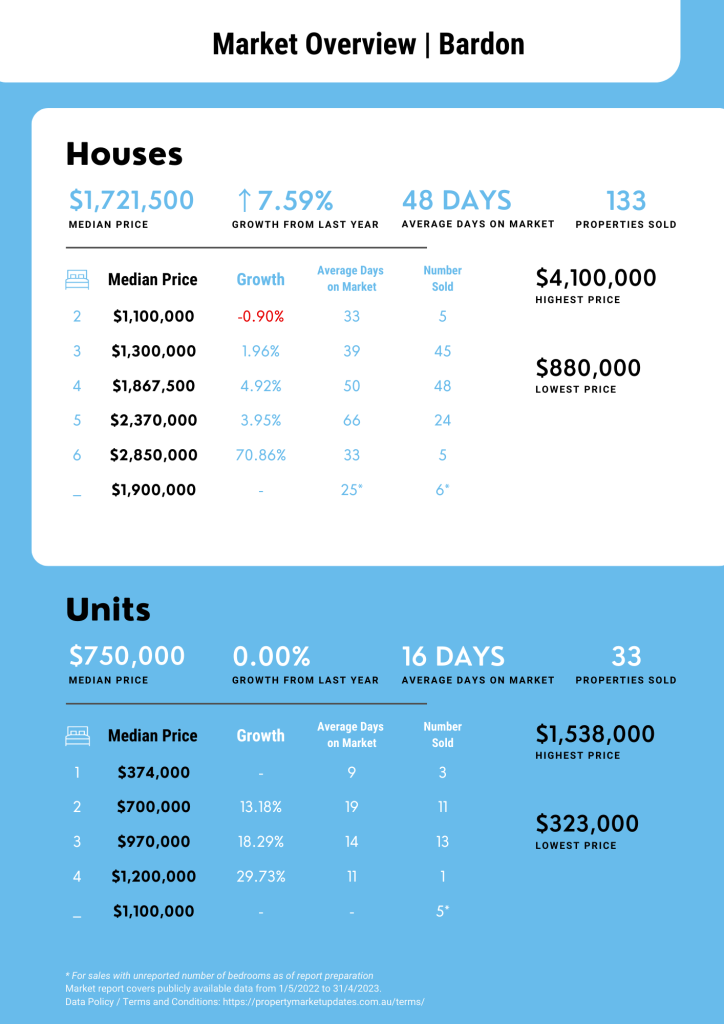 Bardon Property Market Report for May 2022 to April 2023