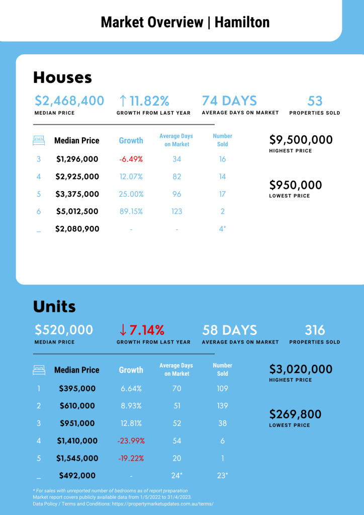 Hamilton Property Market Report for May 2022 to April 2023