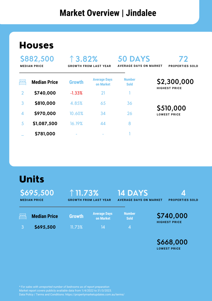 Jindalee Property Market Report for April 2022 to March 2023