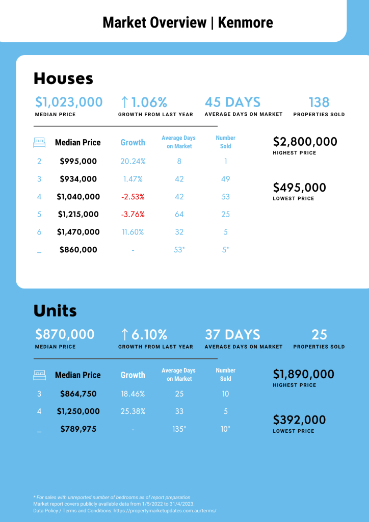 Kenmore Property Market Report for May 2022 to April 2023
