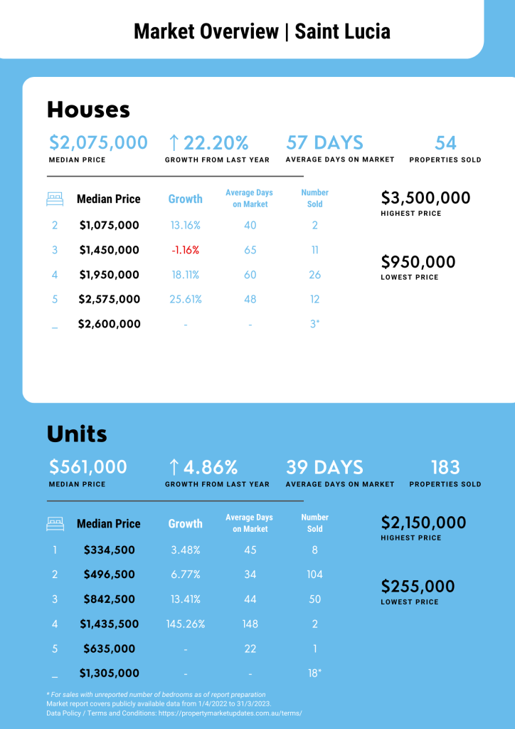 Saint Lucia Property Market Report for April 2022 to March 2023