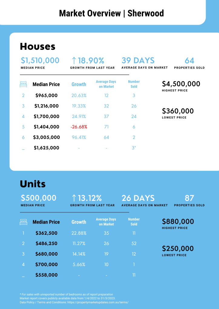 Sherwood Property Market Report for April 2022 to March 2023