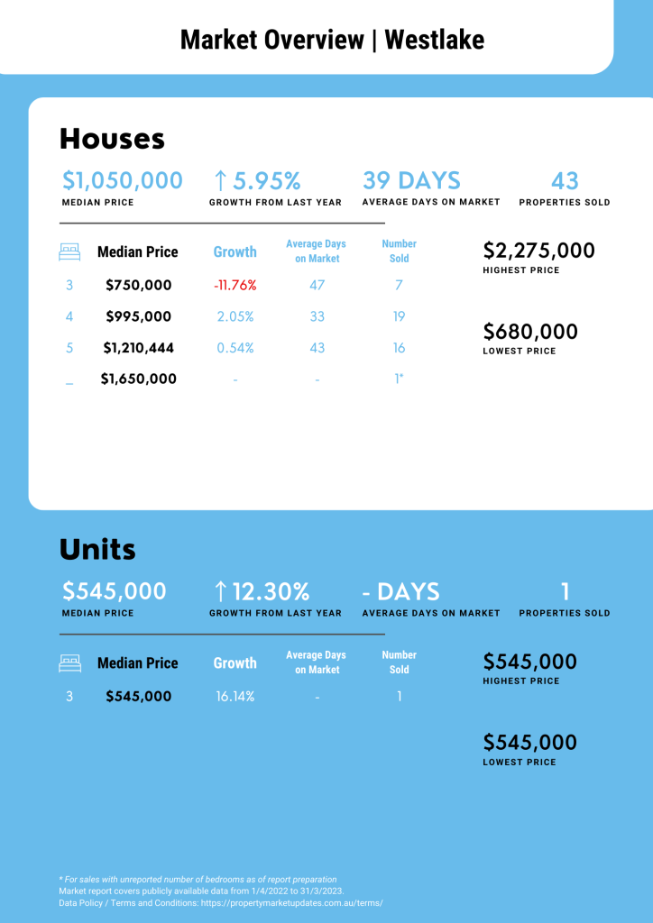 Westlake Property Market Report for April 2022 to March 2023
