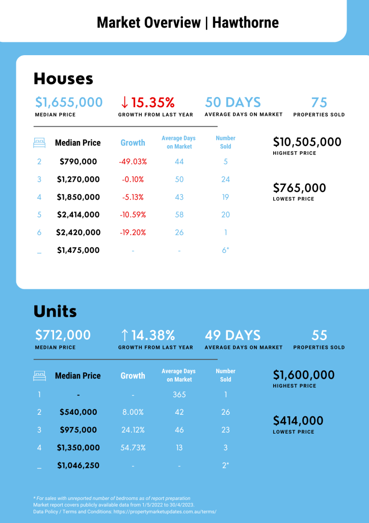 Hawthorne Property Market Report for May 2022 to April 2023