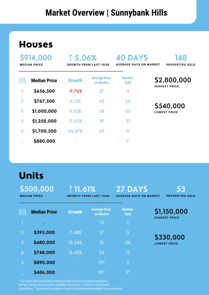 Sunnybank Hills Property Market Report for May 2022 to April 2023